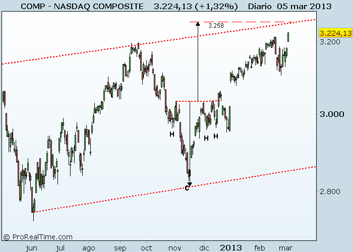 NASDAQ COMPOSITE