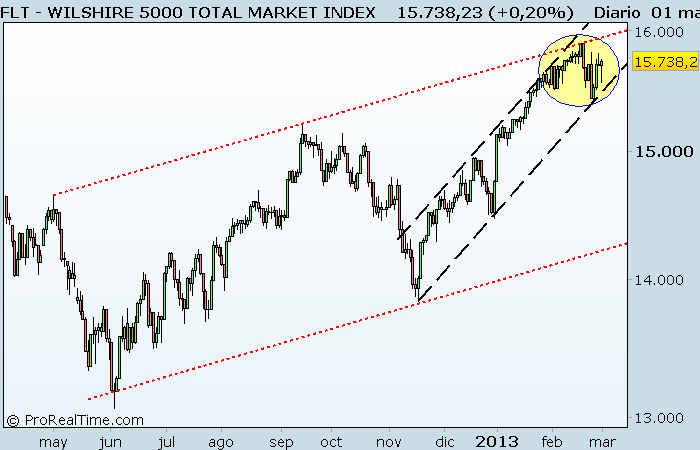 WILSHIRE 5000 TOTAL MARKET INDEX
