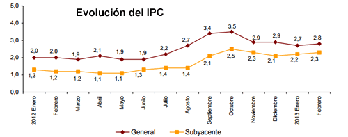 ipc Evolución del IPC