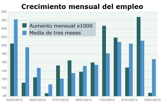 empleo Creación de empleo en Estados Unidos