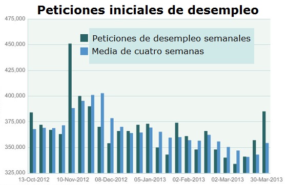 jobless claims Peticiones iniciales de desempleo