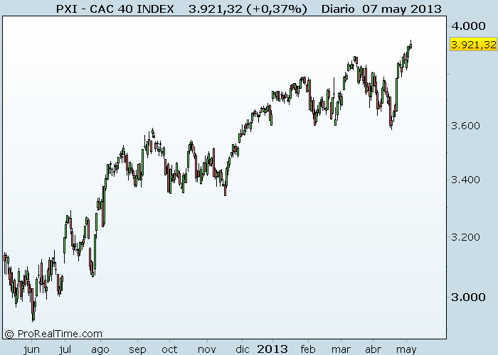 CAC 40 INDEX