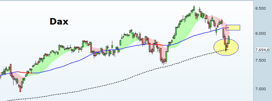 Rebote en la media de 200 del Dax