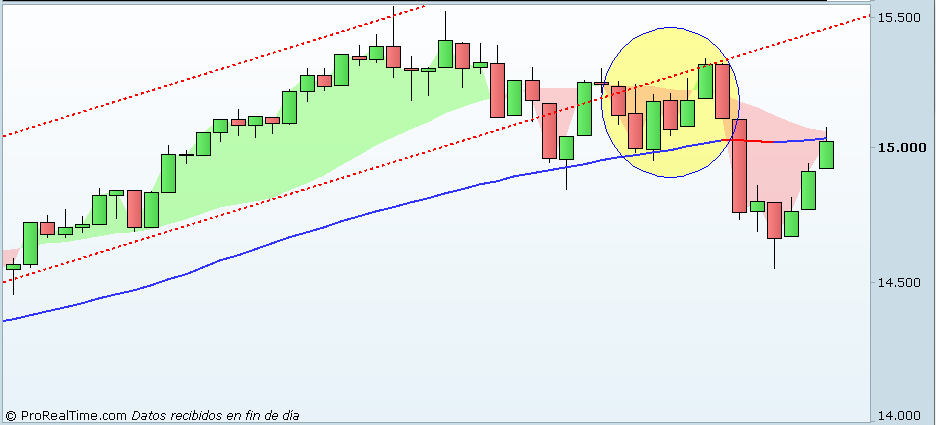 Dow y media de 50 sesiones