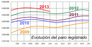 Evolución del paro registrado