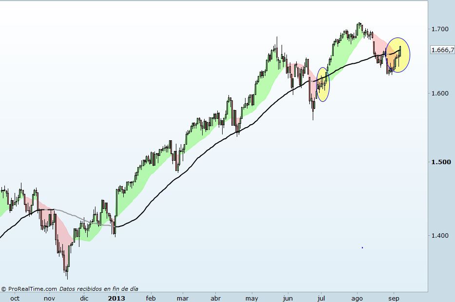 S&P 500 y su media de 50 sesiones