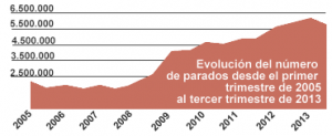 evolución del paro EPA