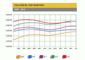 Evolución del paro registrado en los servicios públicos de empleo