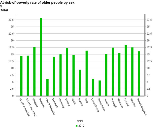 España se sitúa por encima de la media europea en cuanto al riesgo de pobreza (fuente: Eurostat).