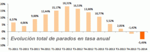 Evolución del paro