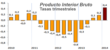 Evolución del PIB