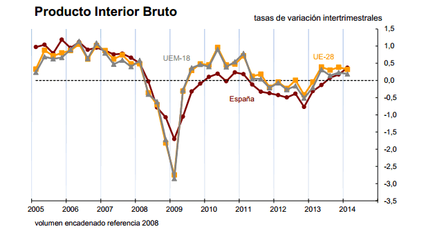 Evolución del PIB