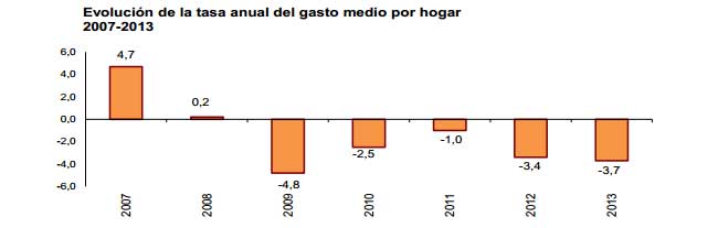 Gasto familiar