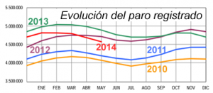 Evolución del paro