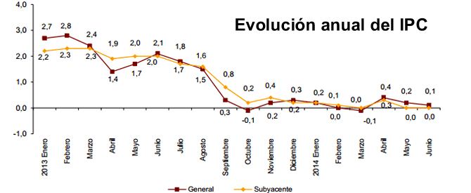 Evolución anual del IPC