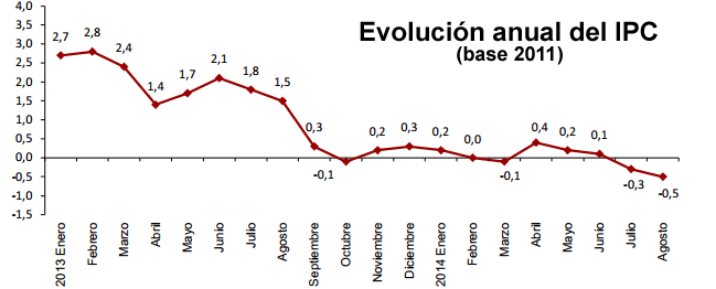 Evolución anual del IPC