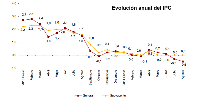 Evolución anual del IPC