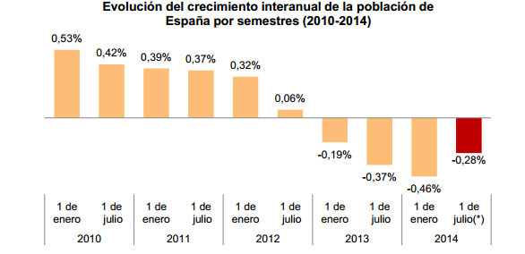 Cifras de población. Fuente: INE