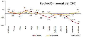 Evolución del IPC