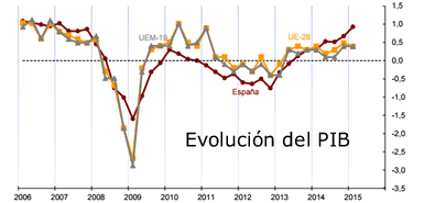Evolución del PIB. Fuente: INE