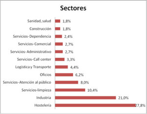 Sectores