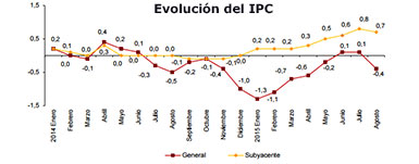 Evolución del IPC