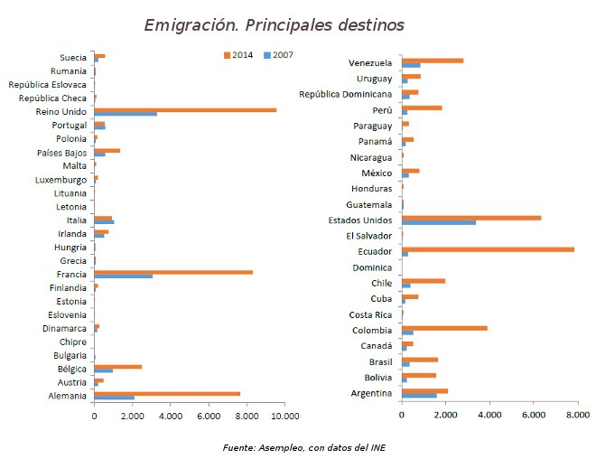 Emigración_destinos_2014_Asempleo