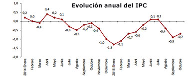Evolución anual del IPC. Fuente: INE