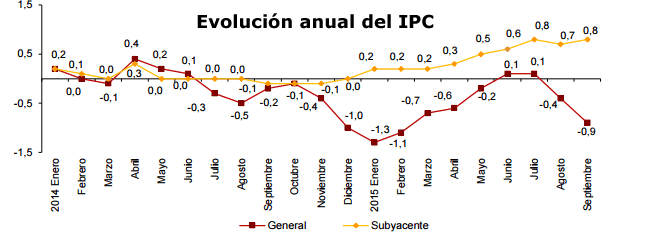Evolución anual del IPC. Fuente: INE