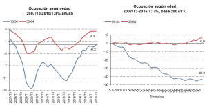 Grafico Ocupación por edad, 47 índice ManpowerGroup