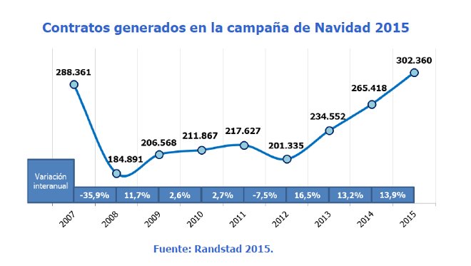 contratación_Navidad_2015_Randstad