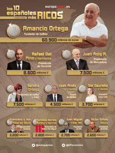 Los 10 españoles más ricos, según la lista Forbes losmasricos