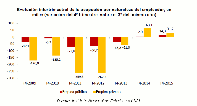 Encuesta de Población Activa (EPA), diarioabierto.es