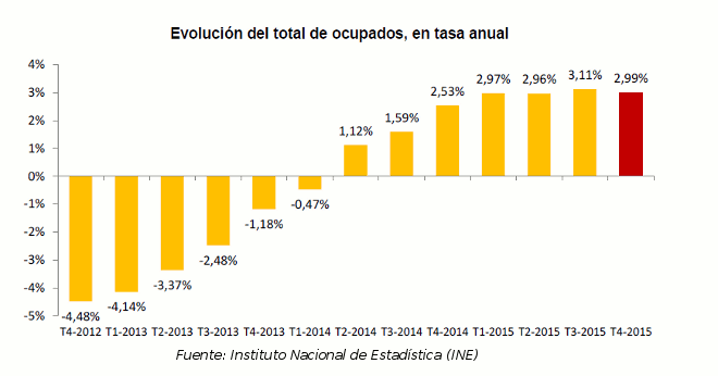 Encuesta de Población Activa (EPA), diarioabierto.es