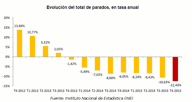 Encuesta de Población Activa (EPA), diarioabierto.es