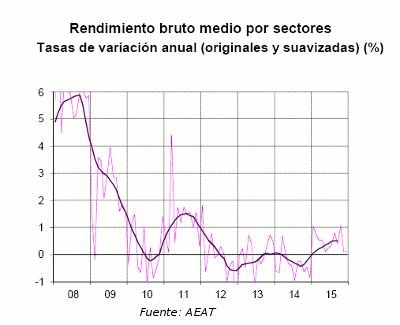 Salarios_AEAT_diciembre_2015