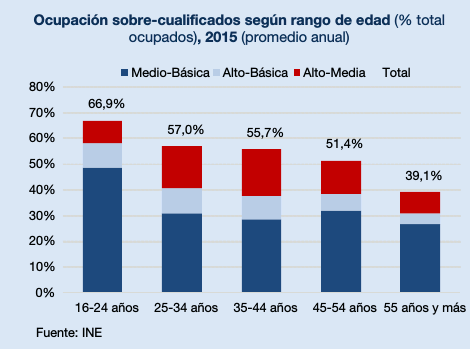 Sobrecualificación_edades_asempleo_diarioabierto