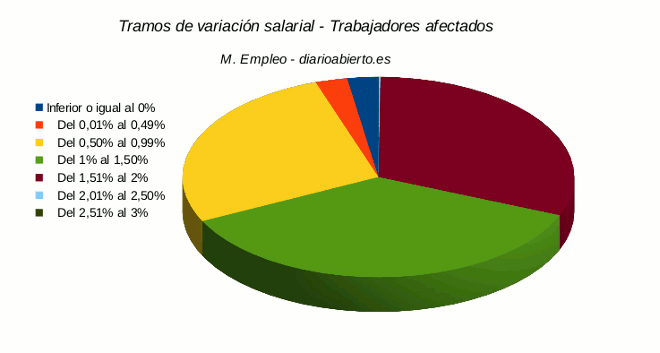 Variación salarial por tramos, enero de 2016, diarioabierto.es