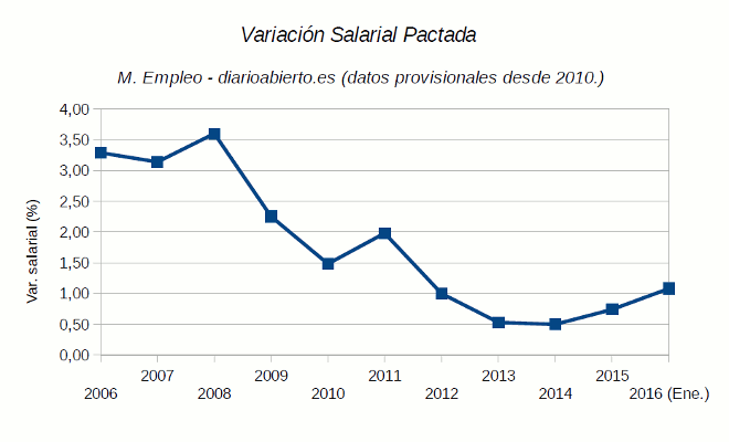 Variación salarial, enero de 2016, diarioabierto.es