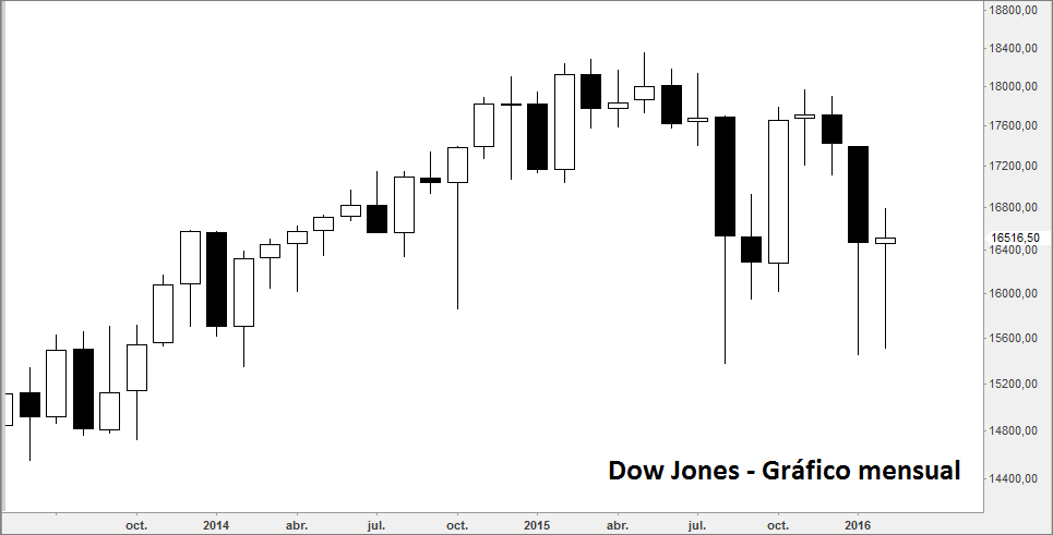 dow