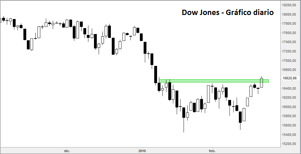 dow