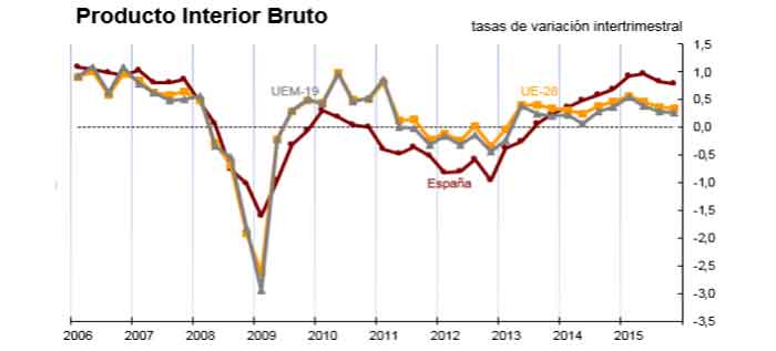 Evolución del PIB de España, UEM-19 y UE-28