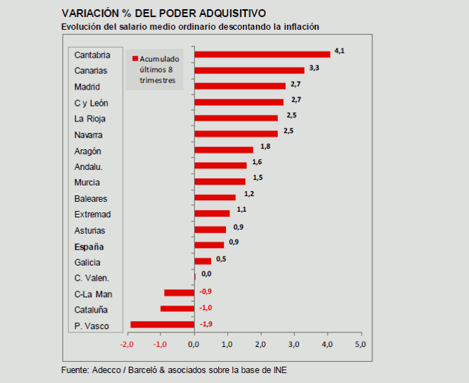 poder_adquisitivo_regiones_adecco_diarioabierto