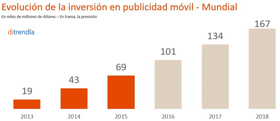 Ditrendia-InversiónPublicidadMovil