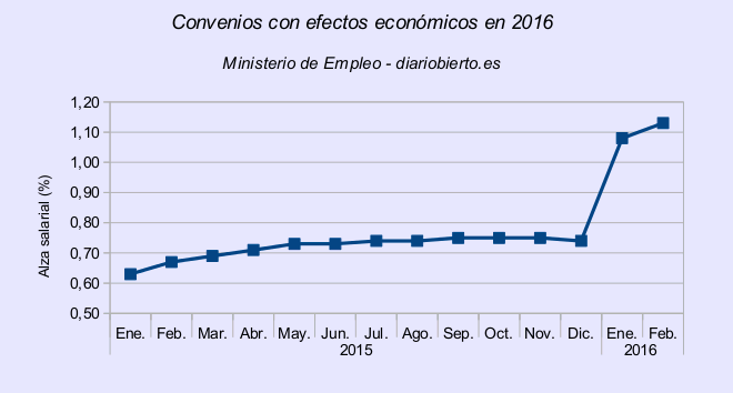 alza_salarial_febrero_2016_diarioabierto