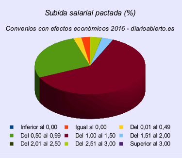 alza_salarial_tramos_diarioabierto