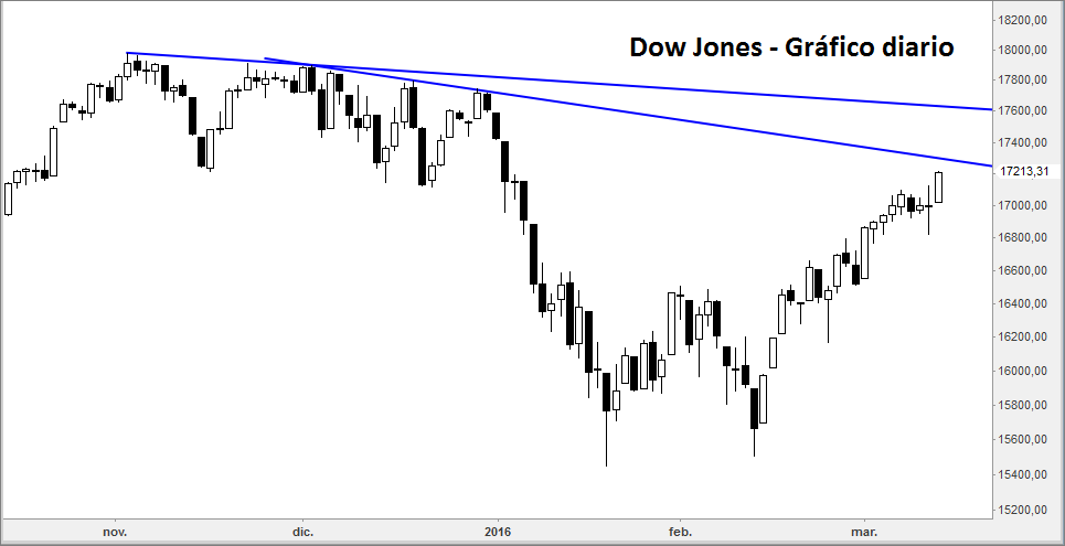 dow