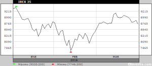 grafico ibex enero-marzo