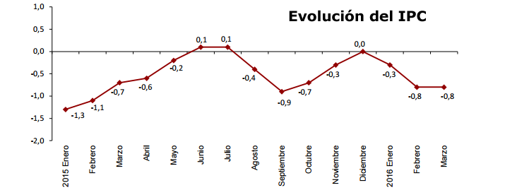 Evolución del IPC. Fuente: Instituto Nacional de Estadística (INE)