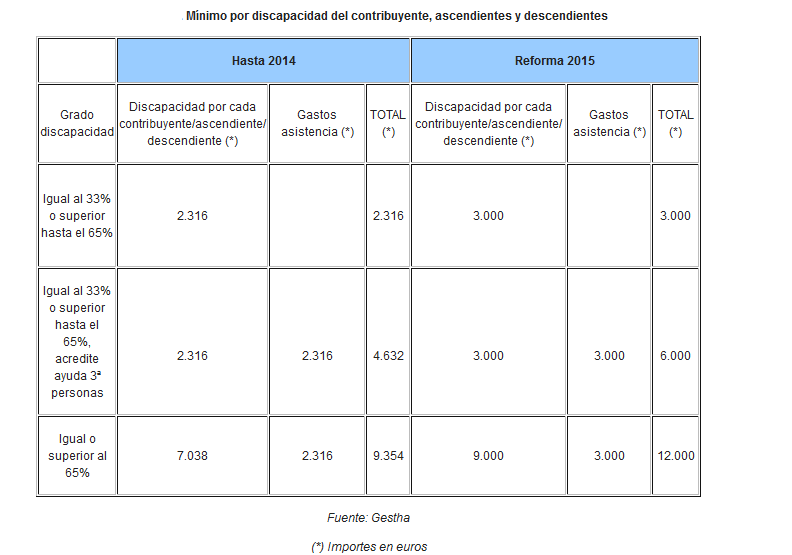 minimos_discapacidad